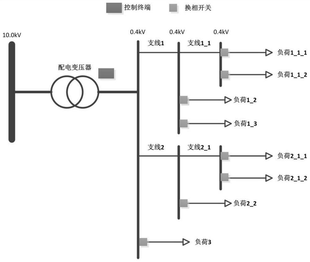 Three-phase imbalance control method, system and equipment based on load data