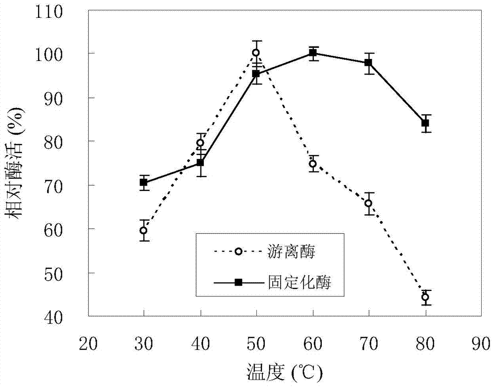 Method for flexible immobilization of papain by modified polyacrylonitrile resin