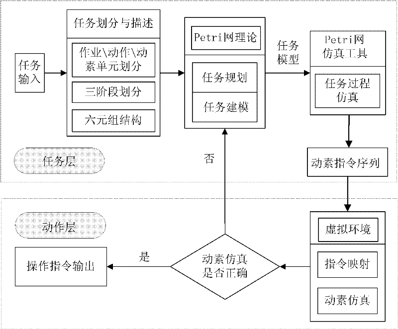 Teleoperation task planning and simulation method for mechanical arm/dexterous hand system