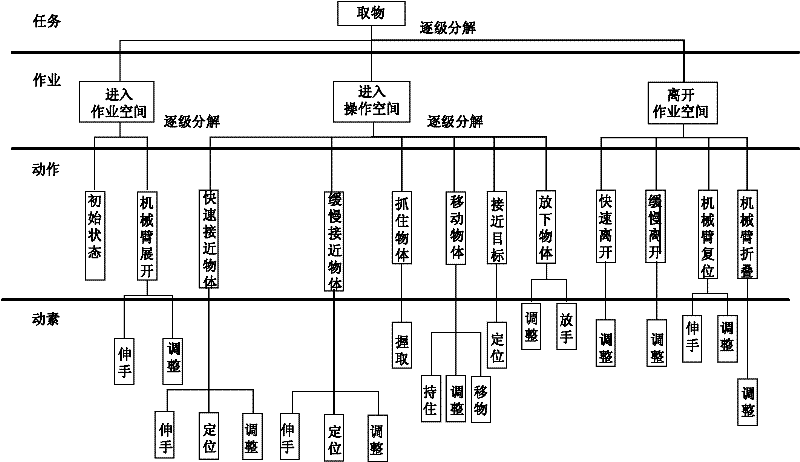 Teleoperation task planning and simulation method for mechanical arm/dexterous hand system