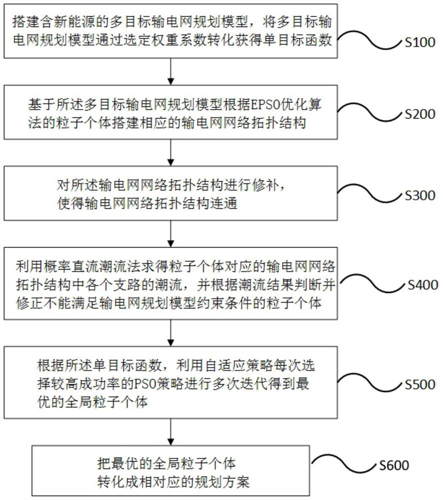 An optimization method for transmission network planning under new energy access based on single objective