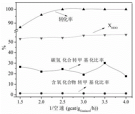 Method for increasing hydrogen utilization ratio of guaiacol during hydrodeoxygenation under normal pressure and reducing carbon atom loss