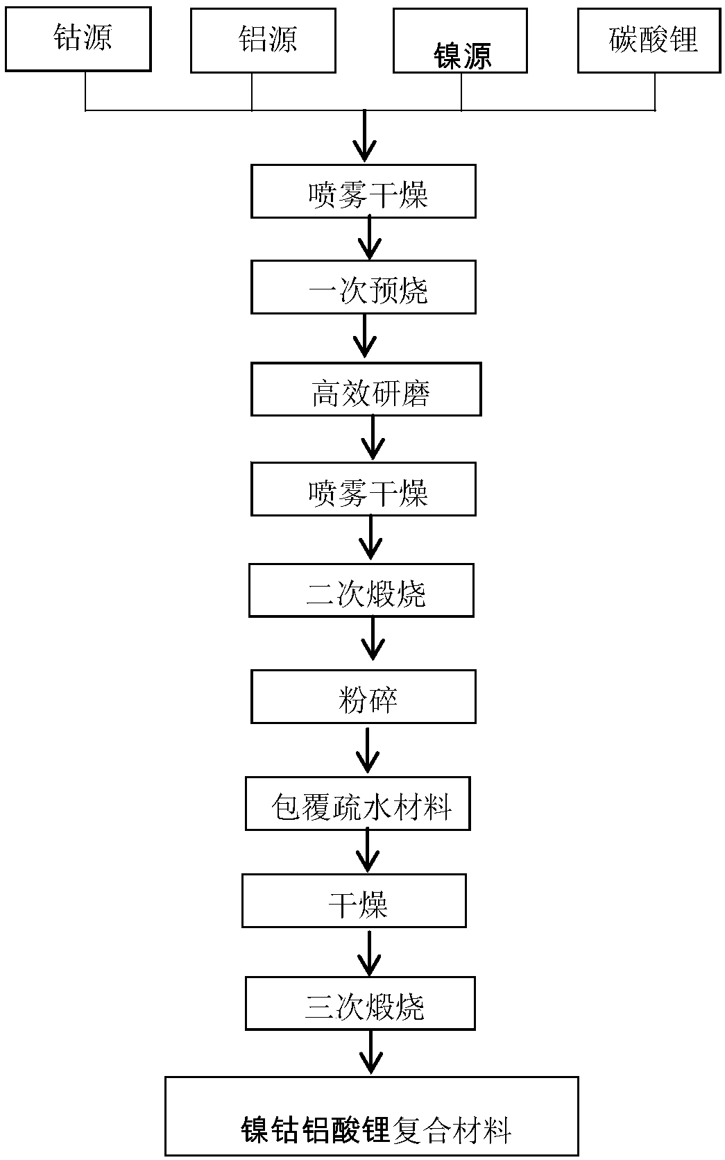 Preparation methods of lithium nickel cobalt aluminum oxide and composite material thereof