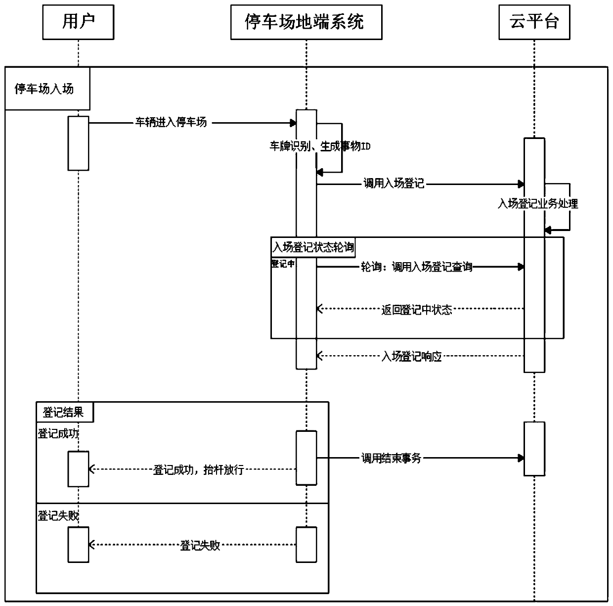 Comprehensive vehicular access toll collection system