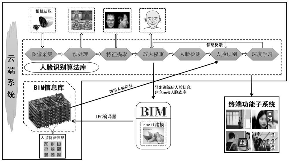 A cloud face recognition and positioning method based on building information model