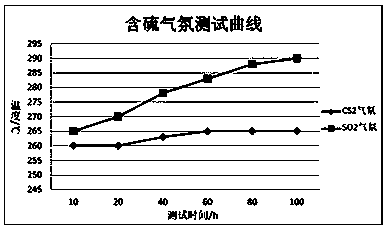 Sulfur-tolerant non-noble metal catalyst and preparation method thereof