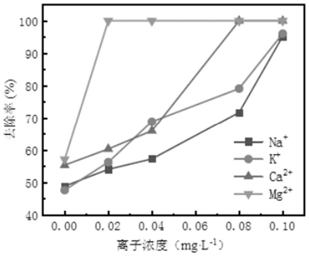 Water treatment method for adsorbing humic acid in water by metal organic framework HKUST-1