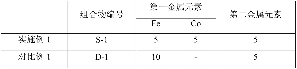 Composition capable of reducing CO and NOx emission, preparation method and application thereof, and fluid catalytic cracking method