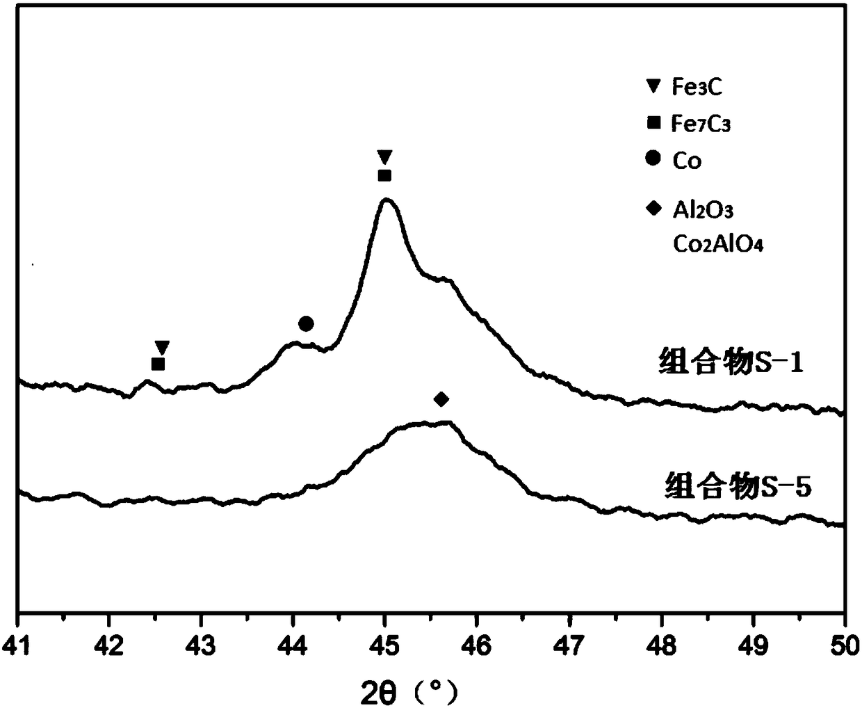 Composition capable of reducing CO and NOx emission, preparation method and application thereof, and fluid catalytic cracking method