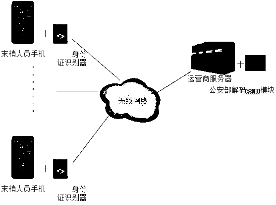 An ID card network decoding system