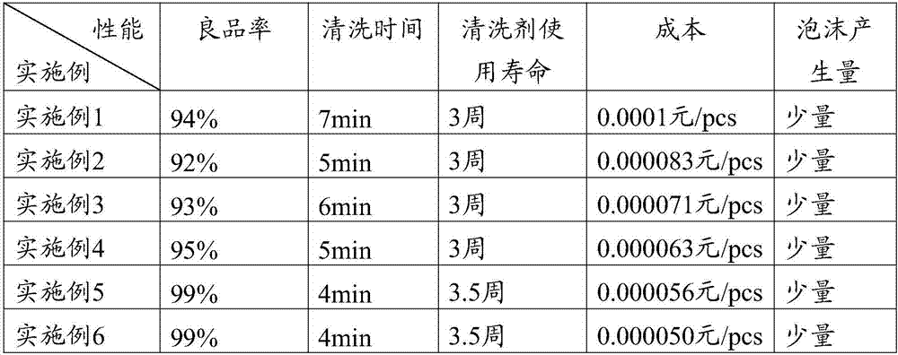 Low-foam alkaline cleaner and aluminum alloy part cleaning method