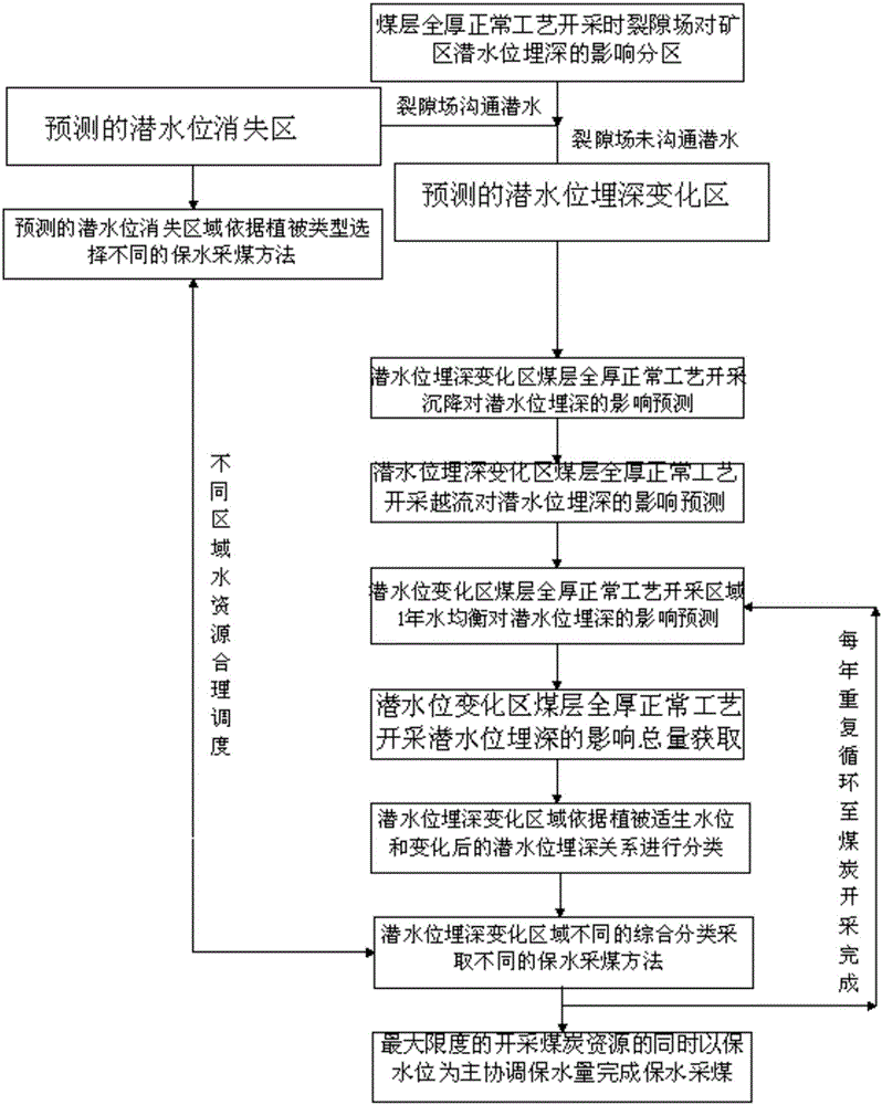 Water-retention coal mining method for cooperatively controlling water level and water quantity of unconfined aquifer