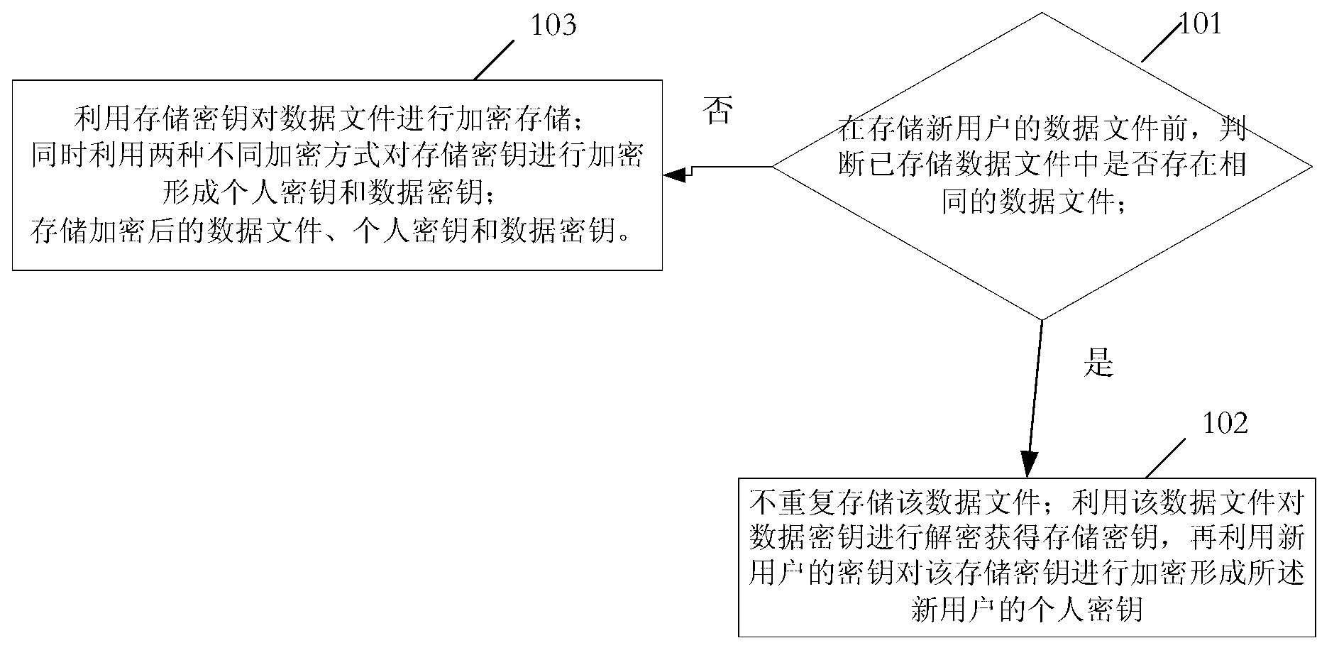 Storage method, storage server and storage client