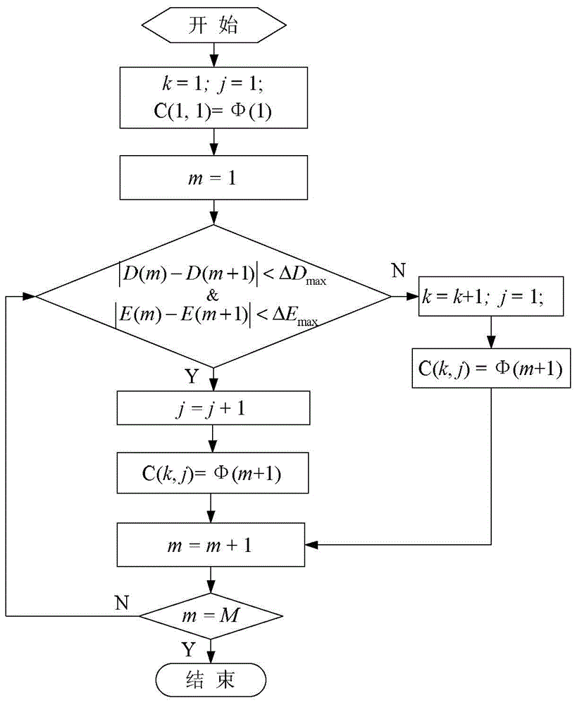 Bus route operation time period dividing method based on vehicle-mounted GPS data