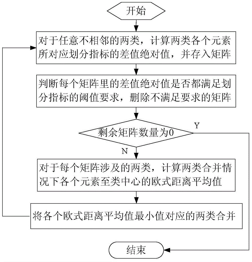 Bus route operation time period dividing method based on vehicle-mounted GPS data