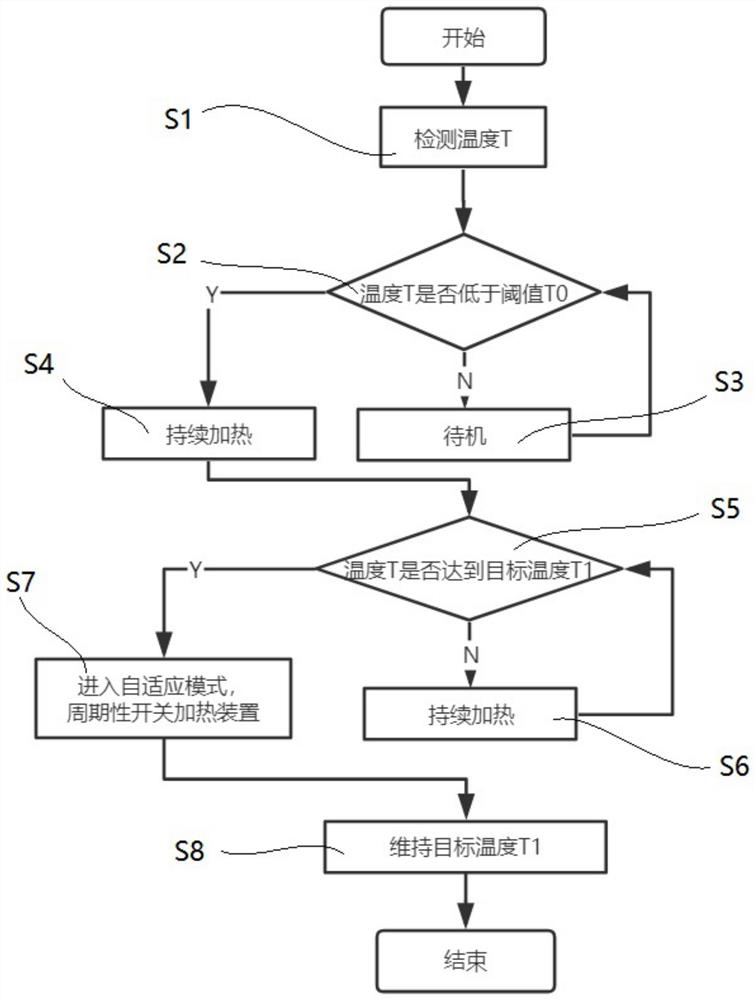 A sensor-adaptive heating method