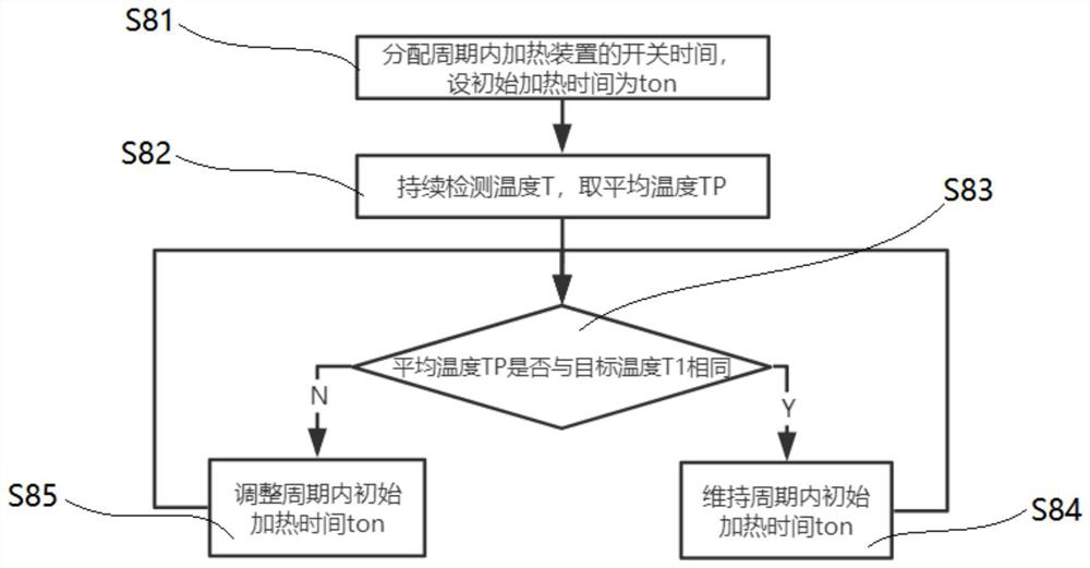 A sensor-adaptive heating method