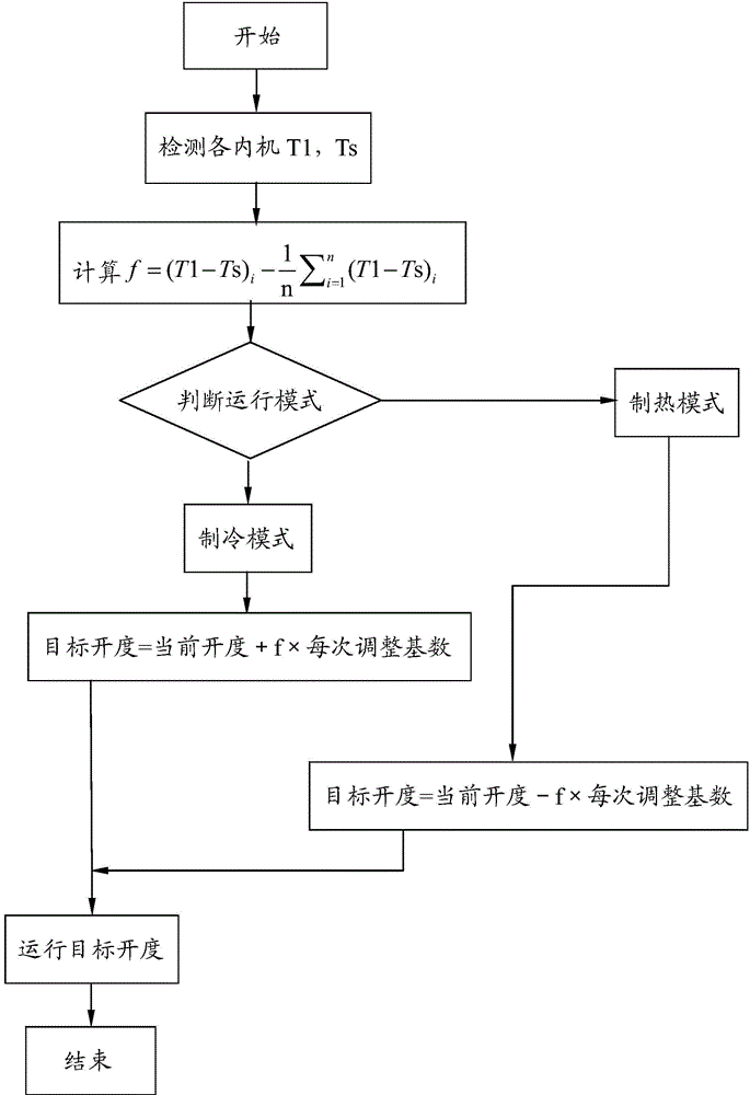 Control method of multi-split system