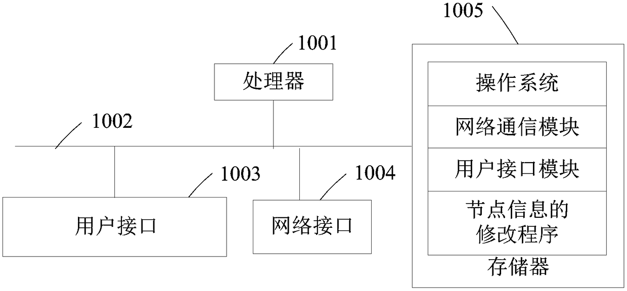 Node information modification method, device and computer-readable storage medium