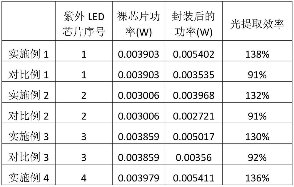 Ultraviolet LED packaging adhesive with high light extraction efficiency and light aging resistance and packaging structure
