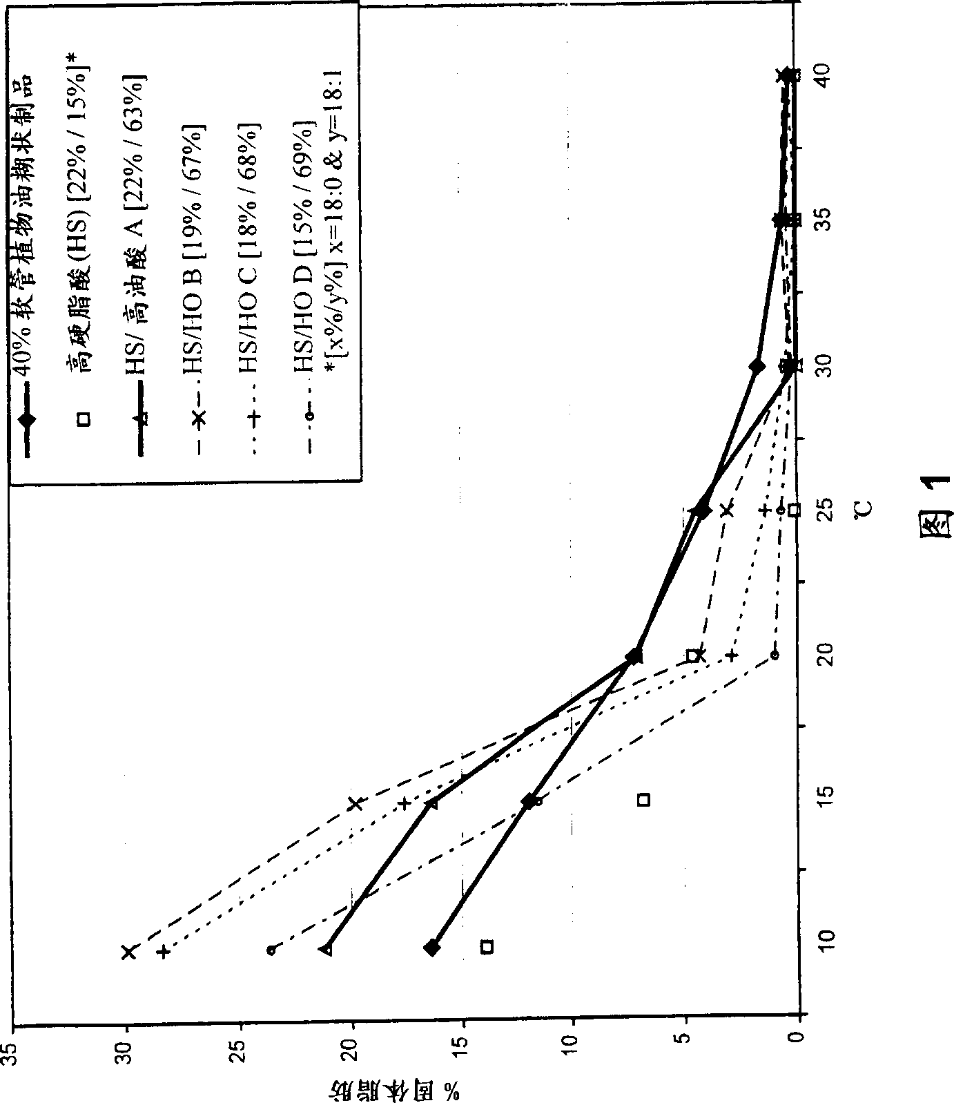 Novel gene combinations that alter the quality and functionality of soybean oil