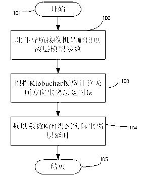 Ionized layer delaying estimation method of Beidou navigation satellite system and corresponding receiving device