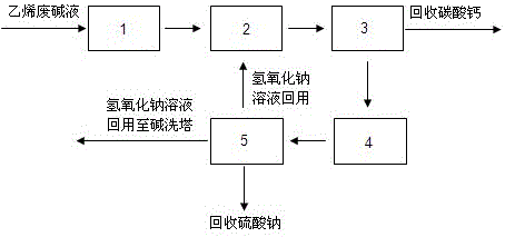 A kind of treatment method of ethylene alkali washing waste liquid