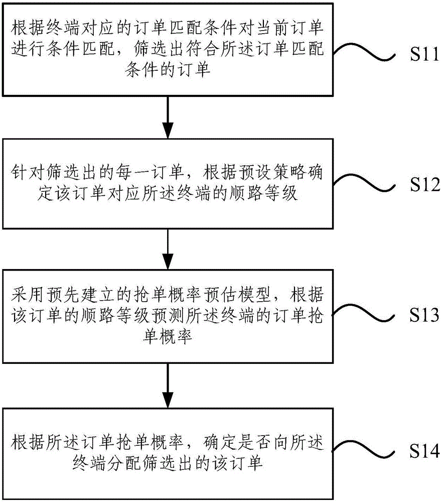 Order distributing method and apparatus