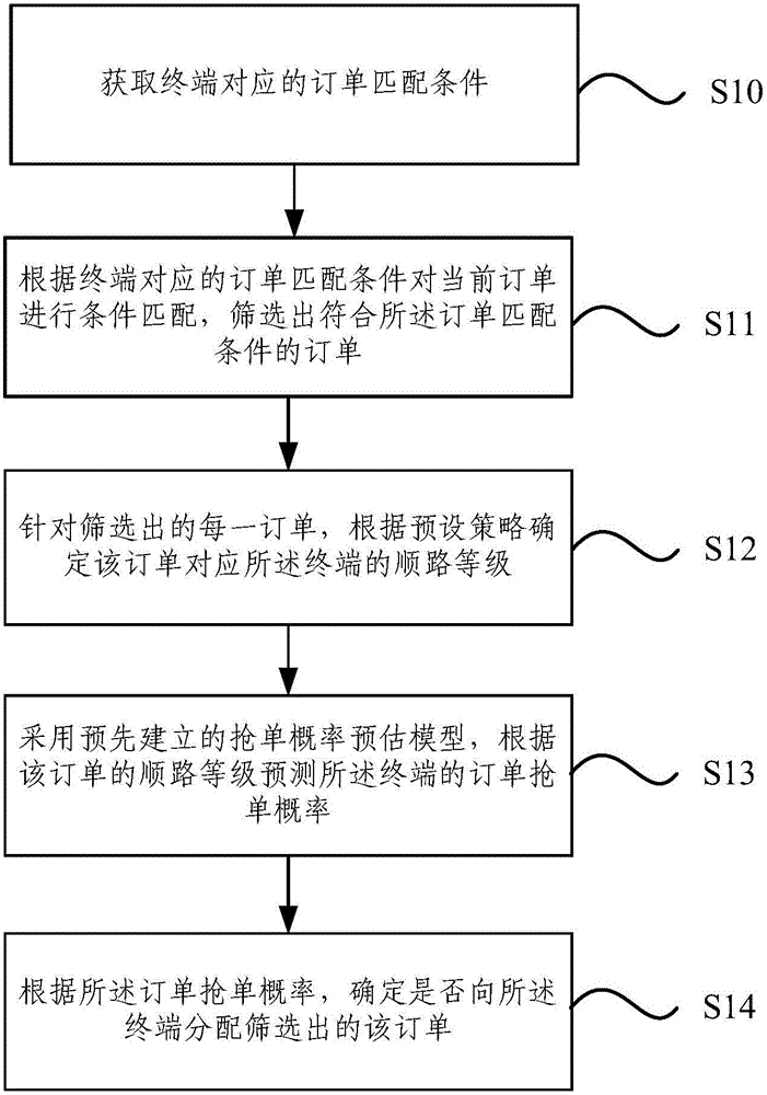 Order distributing method and apparatus