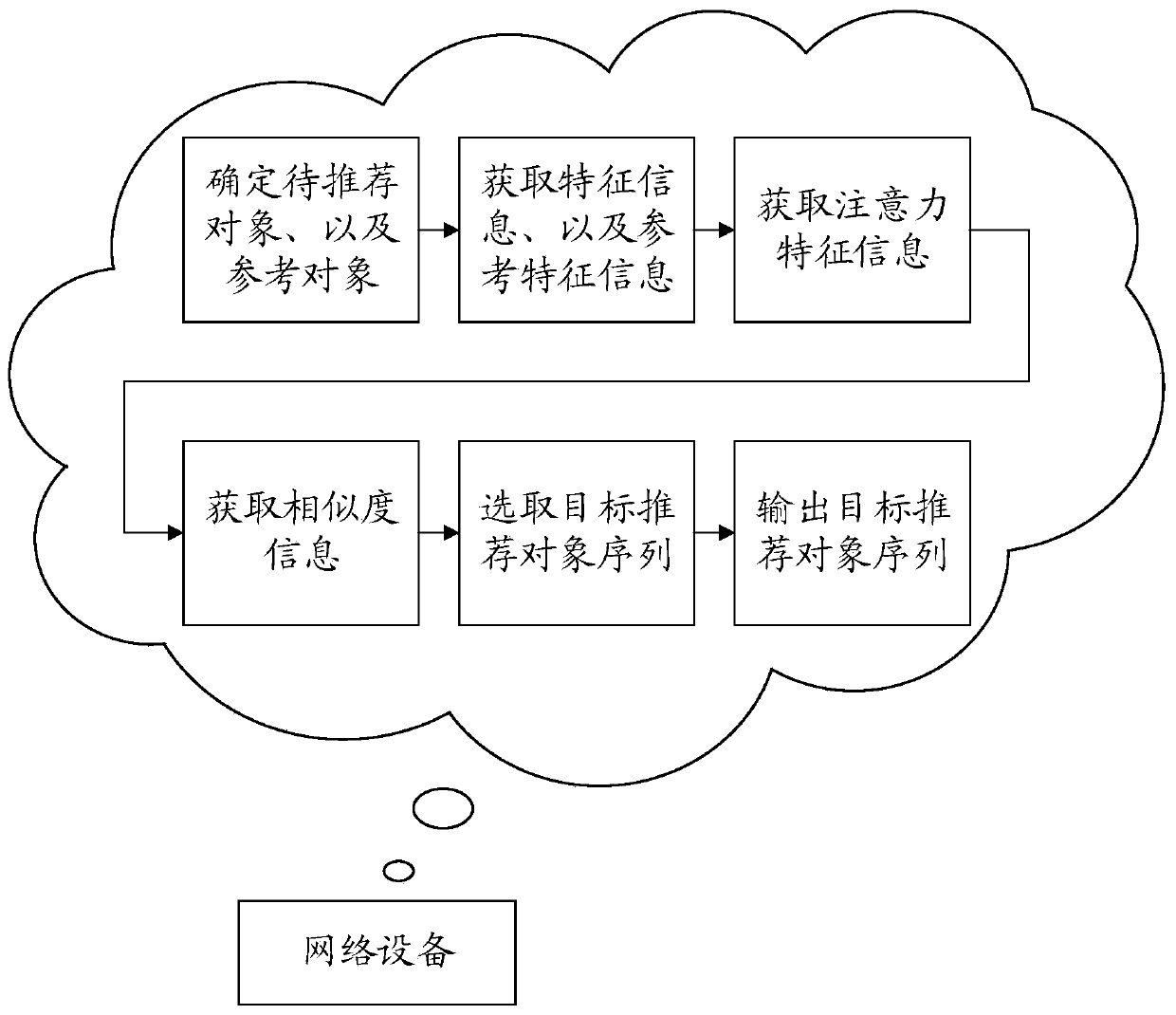 Object recommendation method and device and computer storage medium