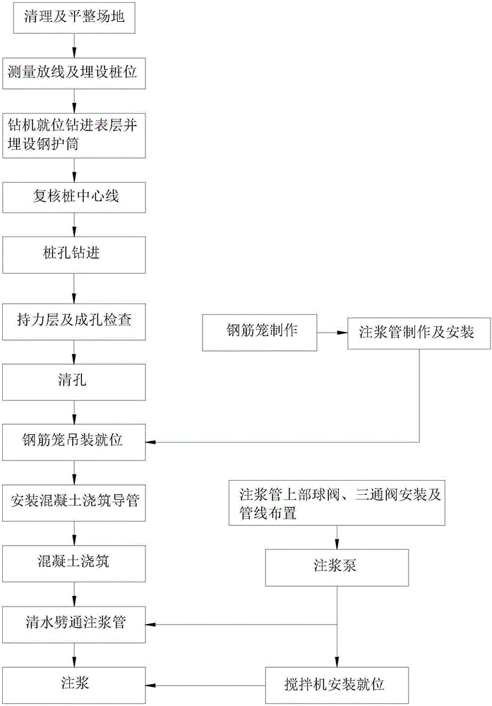 Dry-method hole forming filling pile structure for post-grouting matched rotary drilling rig and construction method