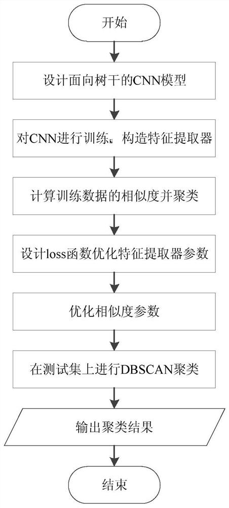 An Open Set Recognition Method for Tree Trunk Image