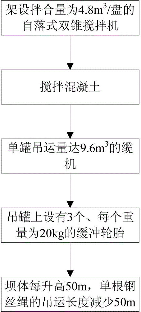 Hoisting method for concrete production