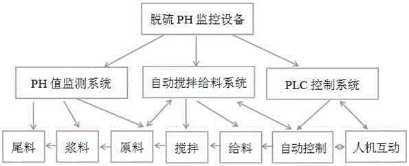 A desulfurization and denitrification neutralization liquid PH value automatic adjusting and control system