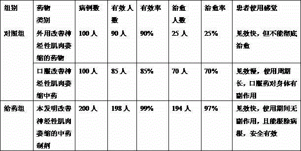 Traditional Chinese medicine preparation for improving neuralgic amyotrophy and preparation method thereof