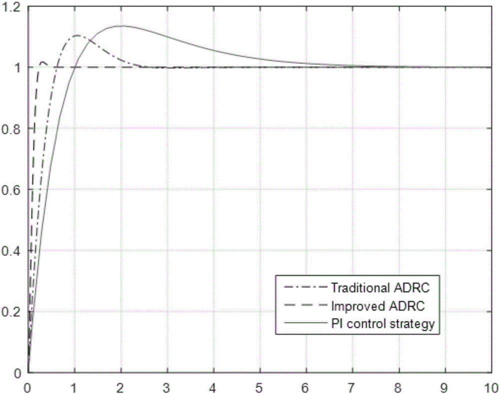 Improved type active disturbance rejection controller
