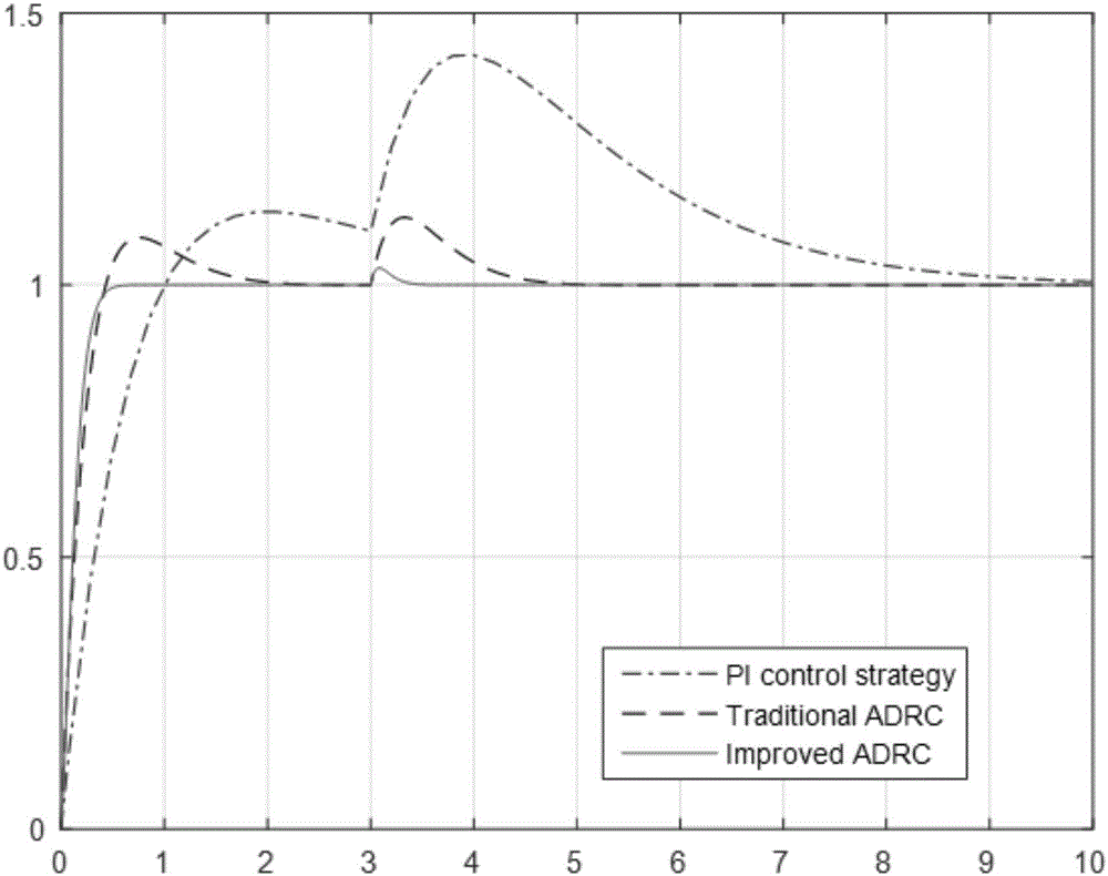 Improved type active disturbance rejection controller