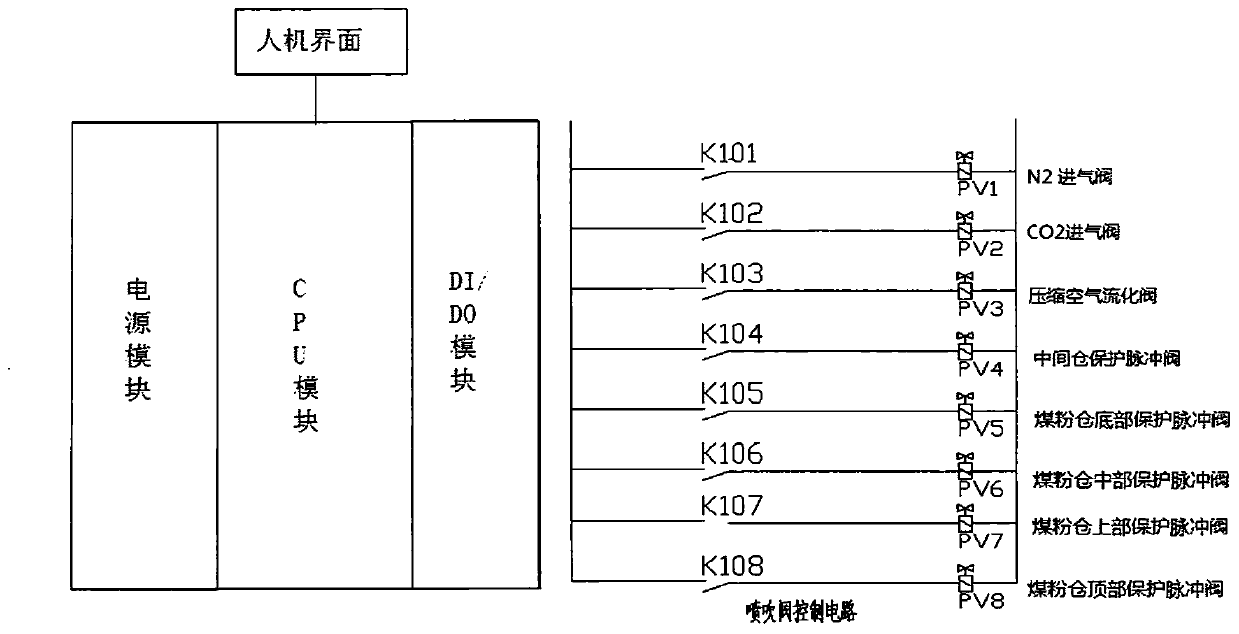 Multi-channel active protection control system based on plc and dcs