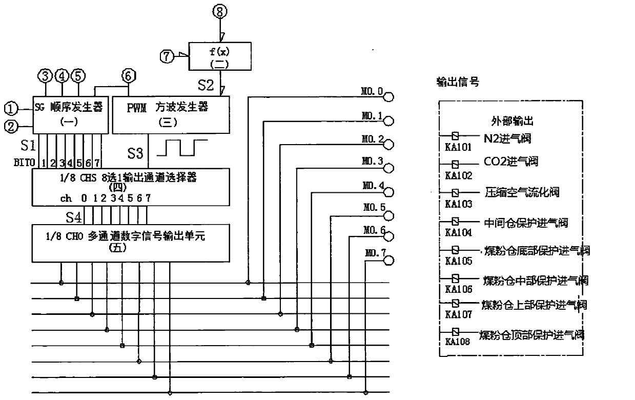 Multi-channel active protection control system based on plc and dcs