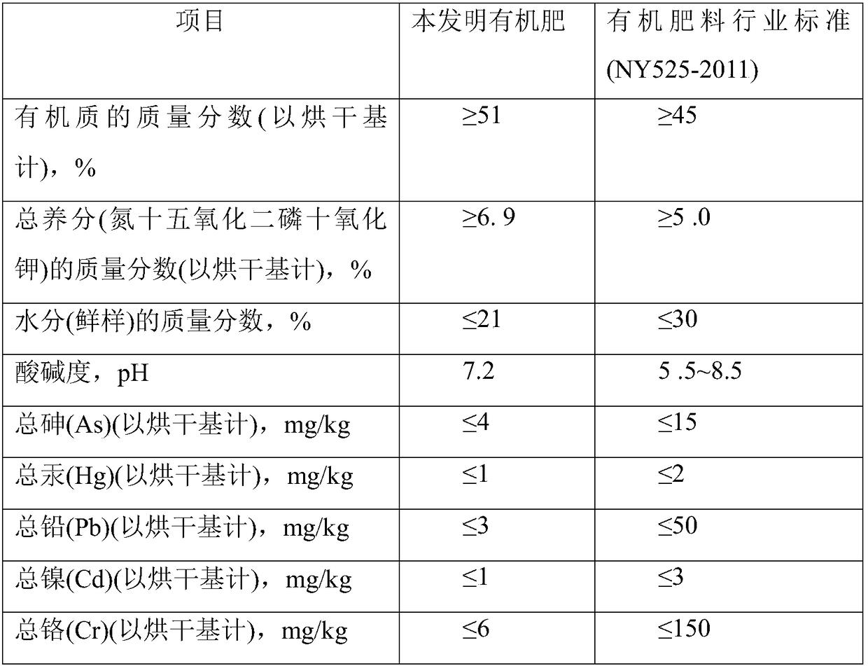 Composite fungicide and method for preparing tobacco planting organic fertilizer with composite fungicide