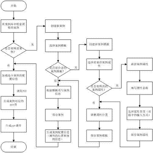 Multimedia courseware generation method based on data case library management module