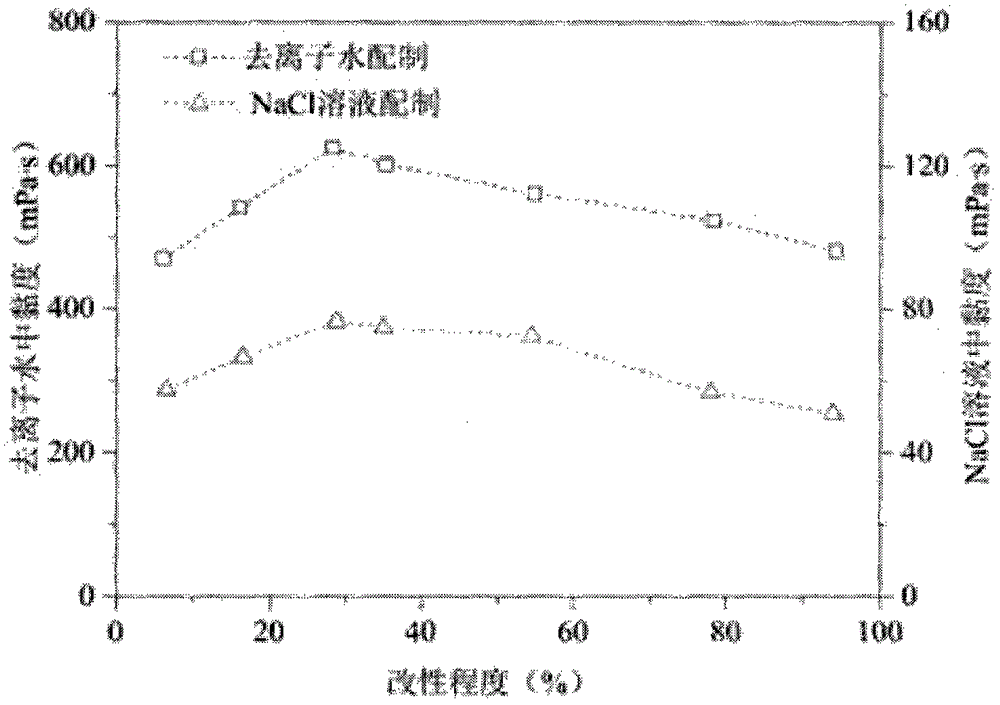 Preparation method of modified nanometer SiO2-AA-AM copolymer