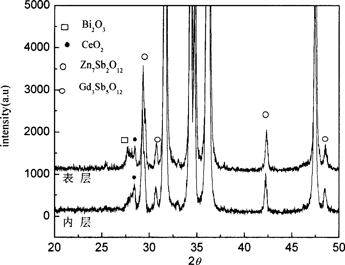 Process for preparing ZnO-Bi2O3 series pressure-sensitive raw material doped with rare-earth oxide