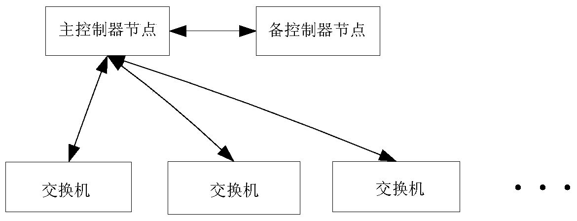 A scheduling method for software-defined network controller cluster