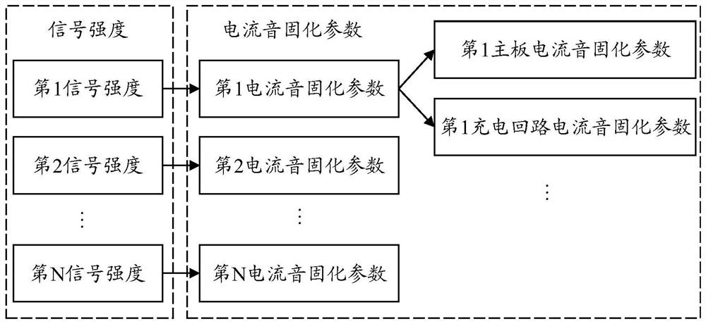 A current noise elimination method, device and storage medium