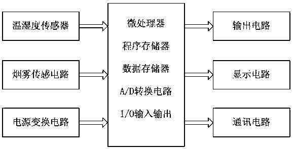 Intelligent ventilation control device for substation with flame retardant and fire extinguishing functions