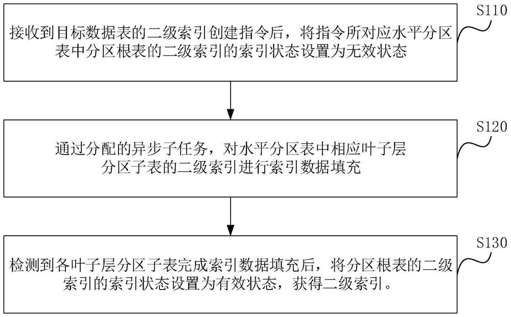 Secondary index creation method and device for horizontal partition table, equipment and storage medium
