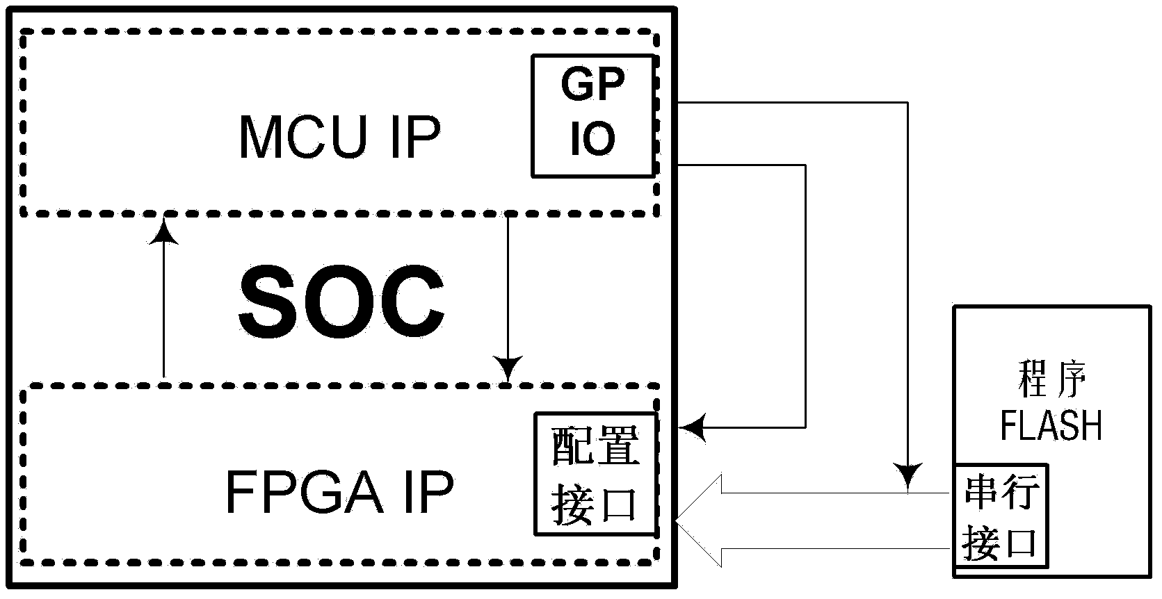 Method for replacing FPGA IP programs inside SOC by SOC