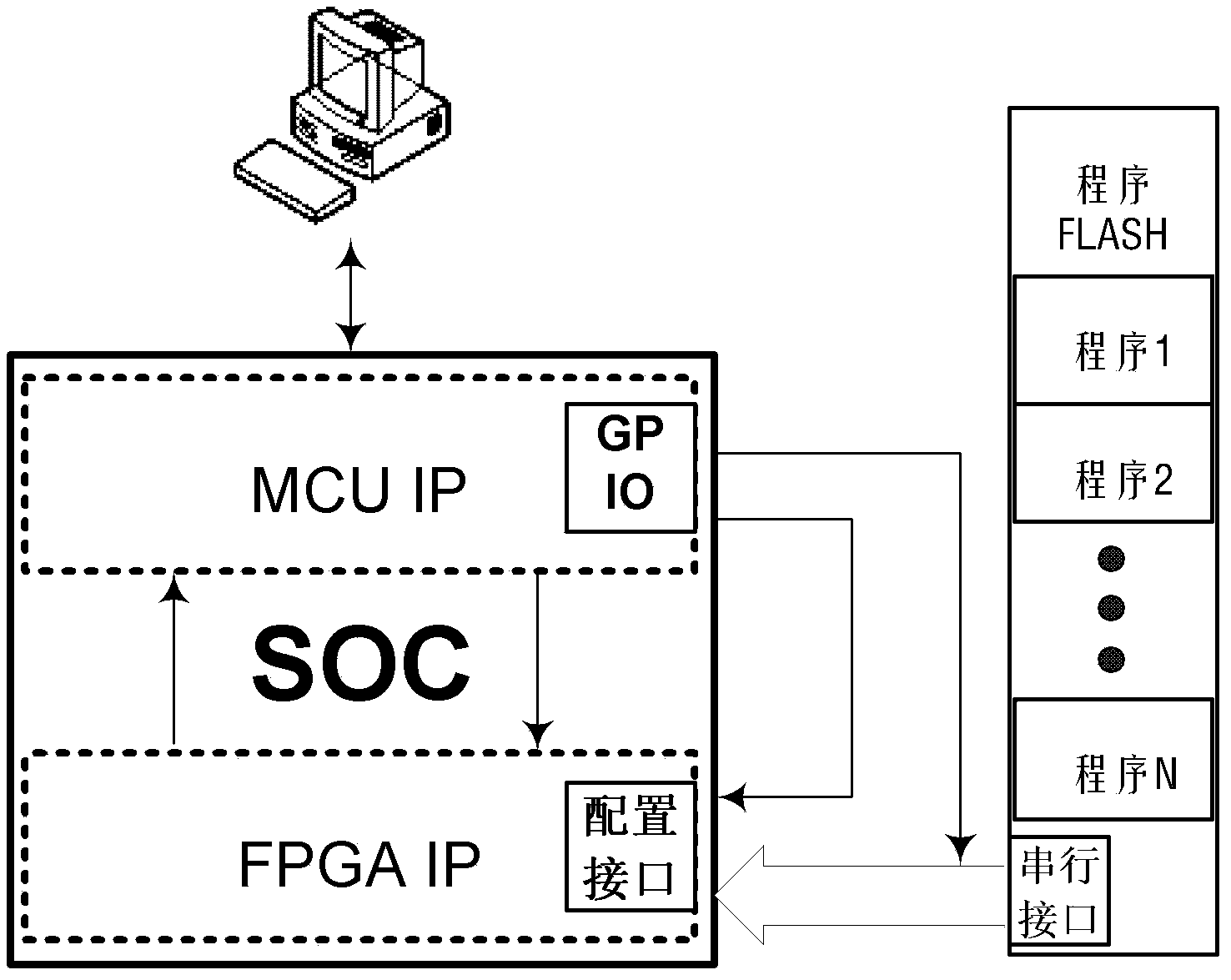 Method for replacing FPGA IP programs inside SOC by SOC