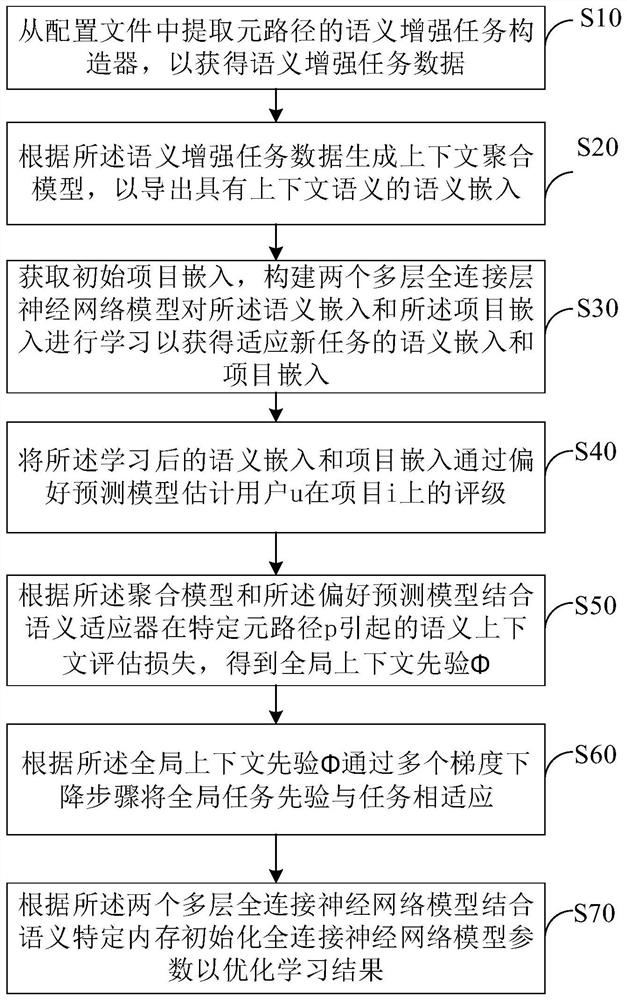 Meta-learning method and device of cold start recommendation system, equipment and storage medium